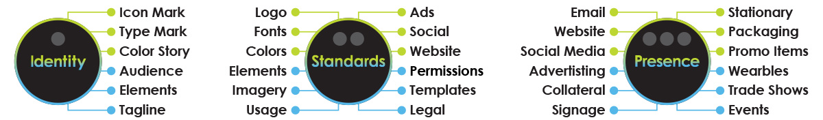 The Three Pillars of Cohesive Visual Branding; identity, standards, and presence The Three Pillars of Cohesive Visual Branding; identity, standards, and presence